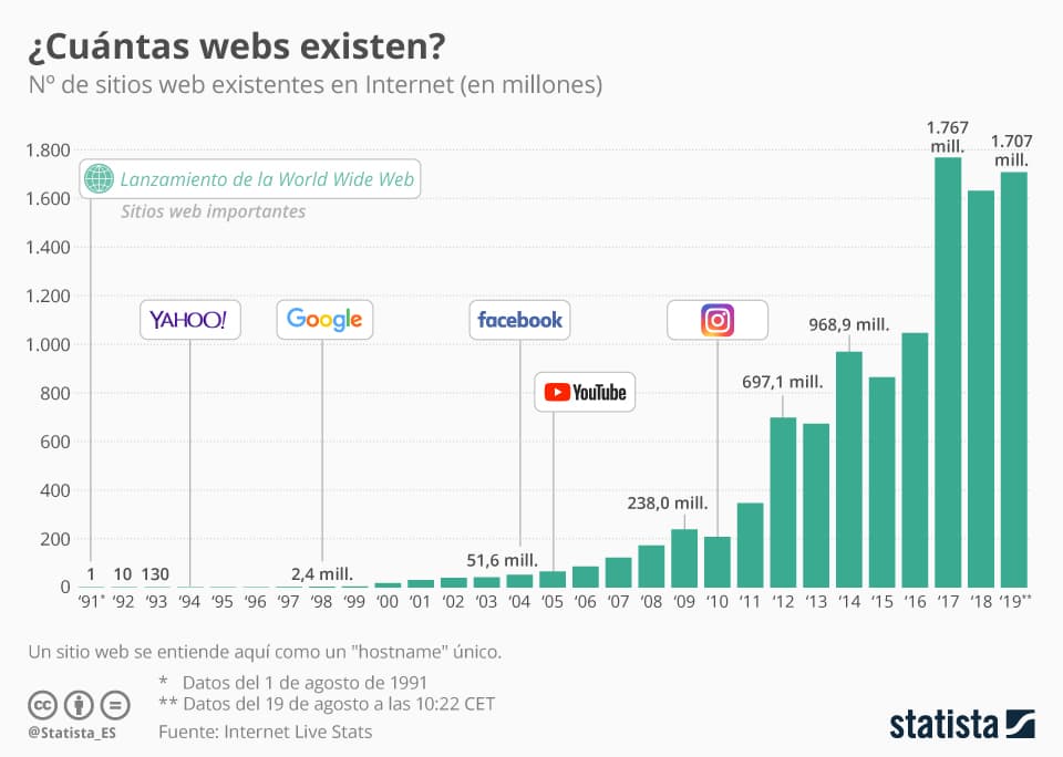 ¿Cuántas webs existen?