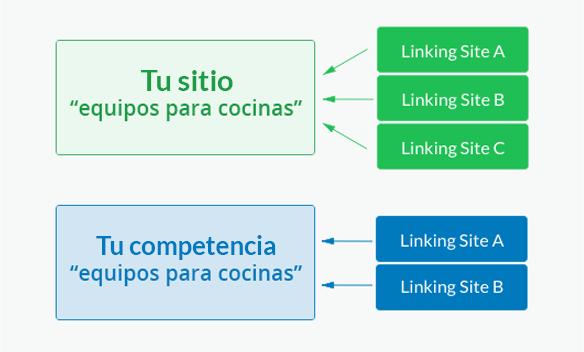 Buena estrategia link building